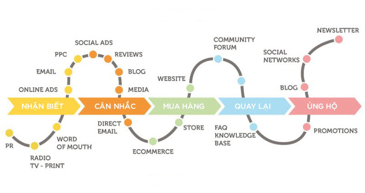 Bản đồ hành trình khách hàng (Customer Journey Map) là gì?